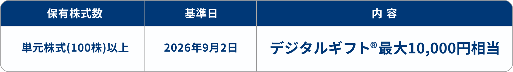 対象となる株主様および特別株主優待の内容