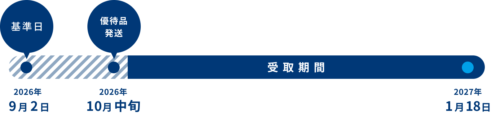 贈呈時期および発送方法