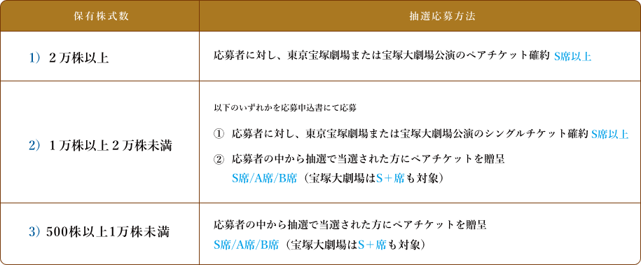 保有株数