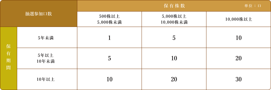 応募抽選参加口数表