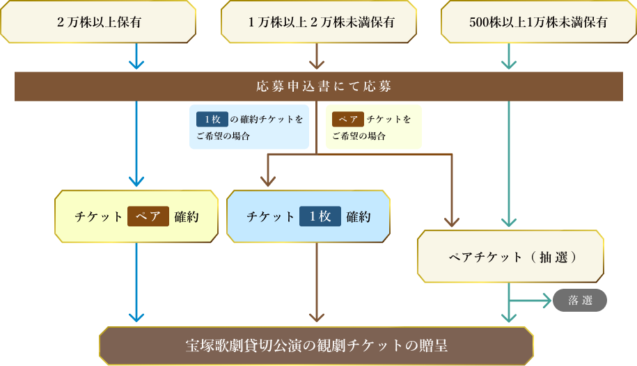 応募からチケット贈呈までの流れ